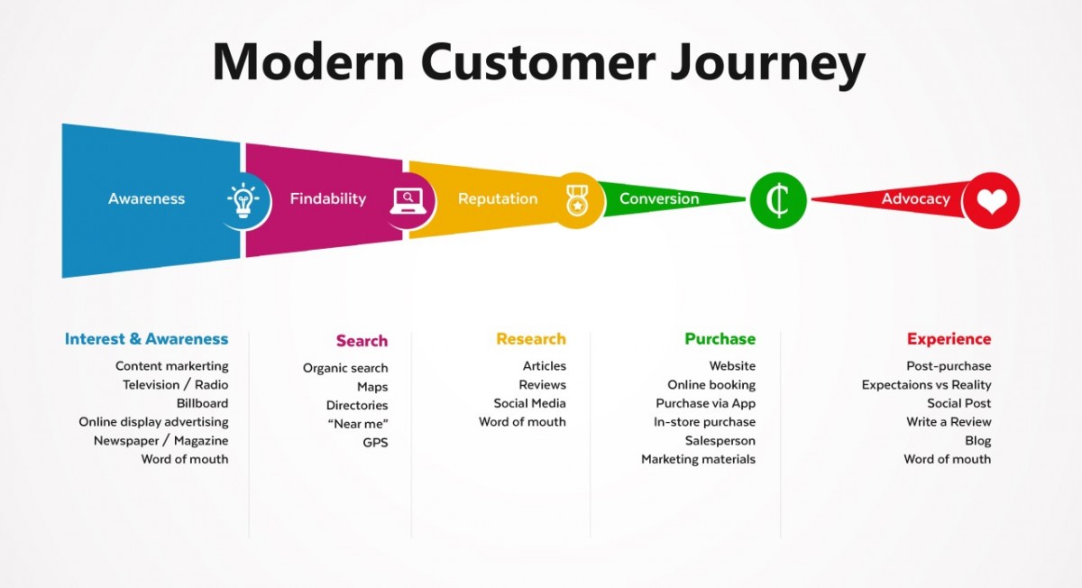 modern customer journey