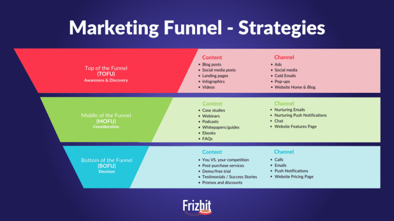 marketing funnel strategy